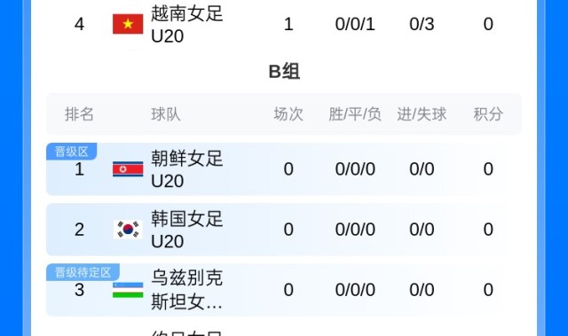 U20女足亚洲杯A组积分榜：中国队3分暂居榜首 东道主泰国稍后出战